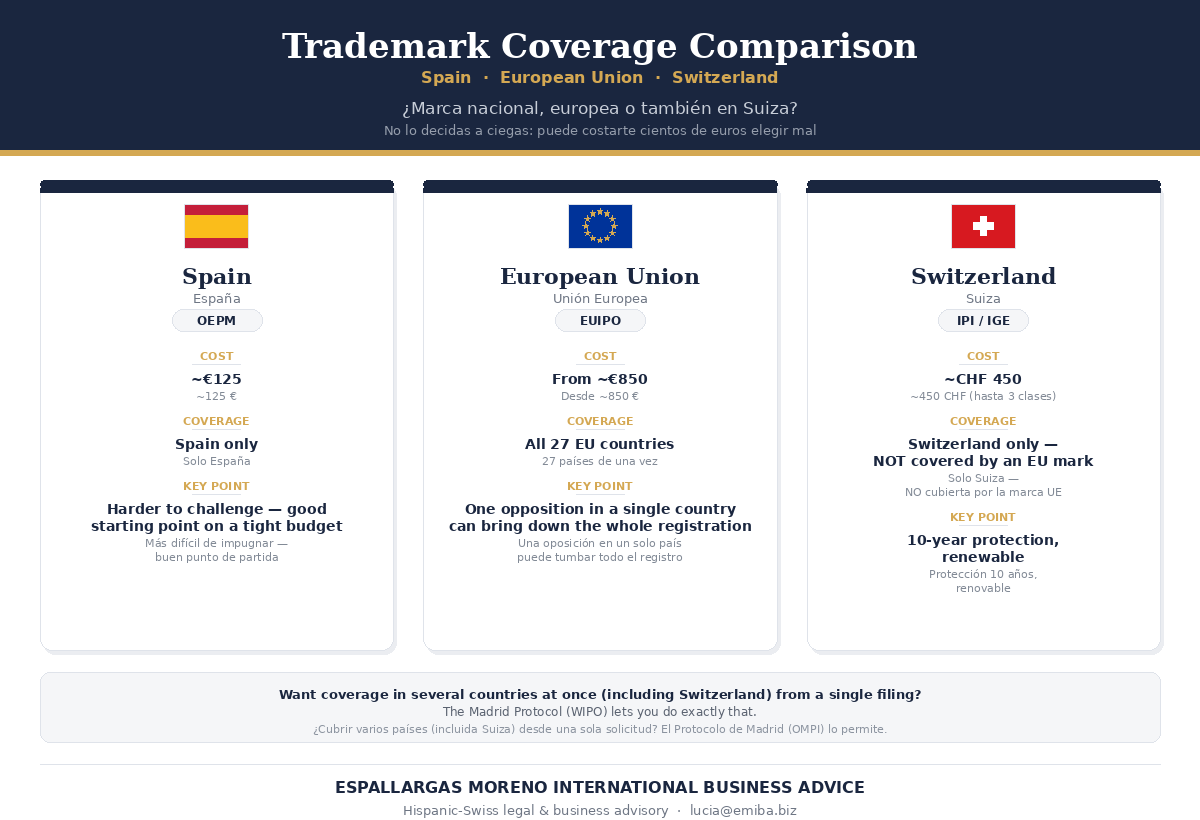 ¿Marca nacional, europea o también en Suiza?