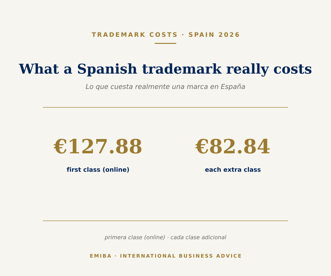 ¿Cuánto cuesta realmente registrar una marca en España?